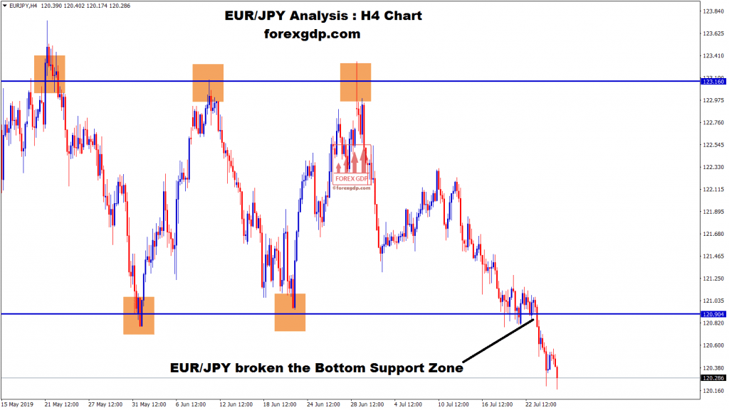 EUR/JPY broken the support zone in H4 chart