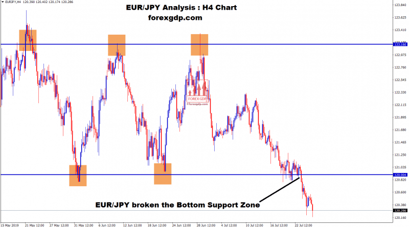 EUR/JPY broken the support zone in H4 chart