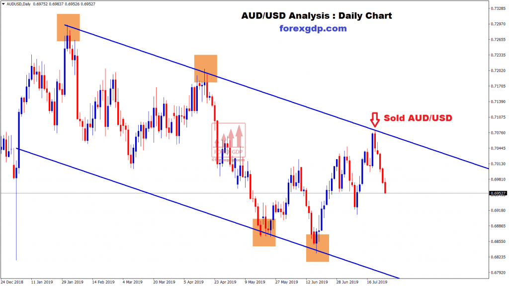 aud usd moving in an downtrend in daily chart