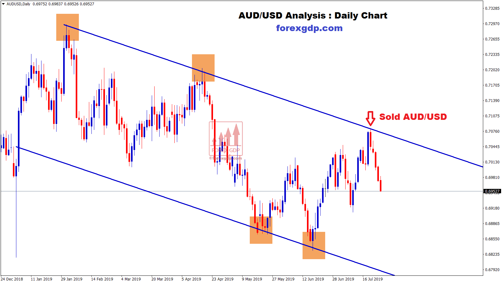 Sold AUDUSD Analysis aud usd moving in an downtrend in daily chart