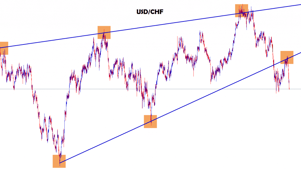 usd chf breakout and re-test the same level