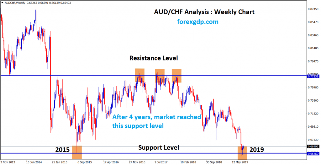 AUD CHF reached the support level after 4 years