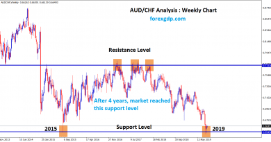 AUD CHF reached the support level after 4 years