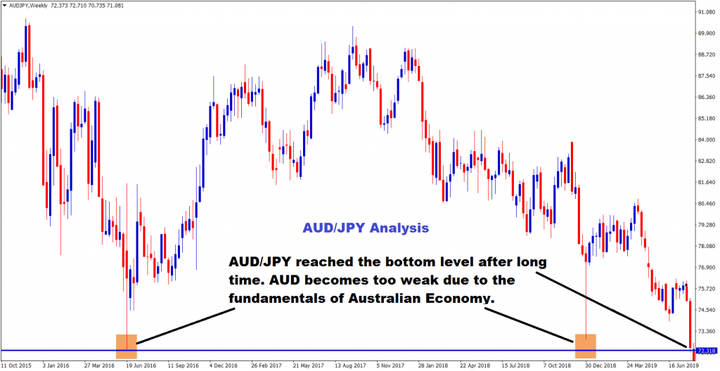 AUD JPY reached the bottom level after long time.