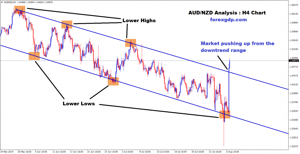 AUD NZD market moving up in H4 timeframe