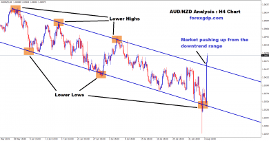 AUD NZD market moving up in H4 timeframe
