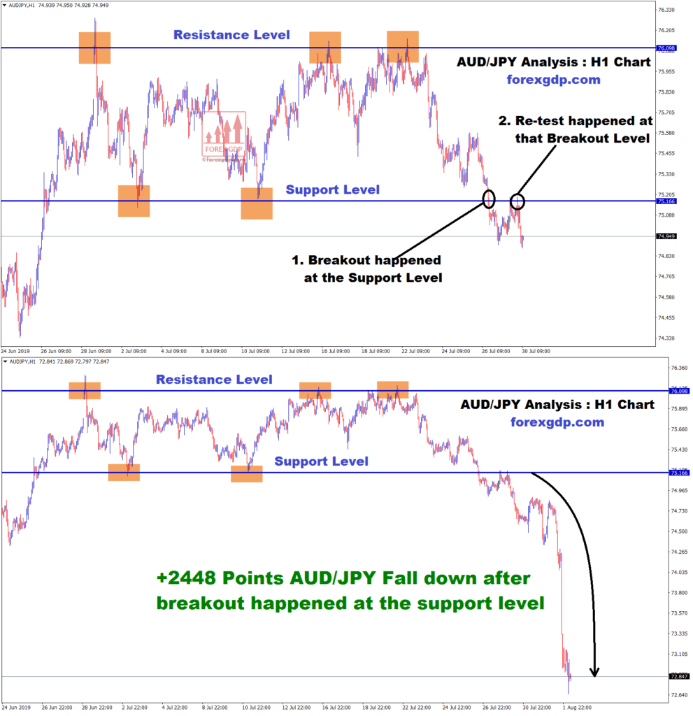 +2448 points fall down after breakout happened in aud/jpy