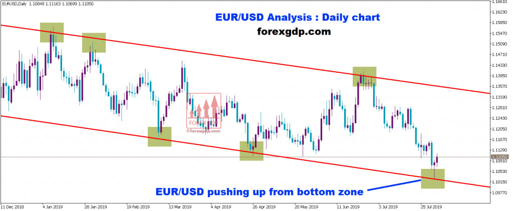 eur usd pushing up from the bottom zone in daily chart