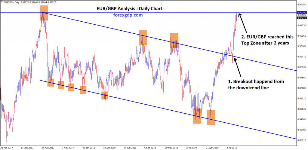 EUR/GBP reached the top zone price 0.9270 after 2 years