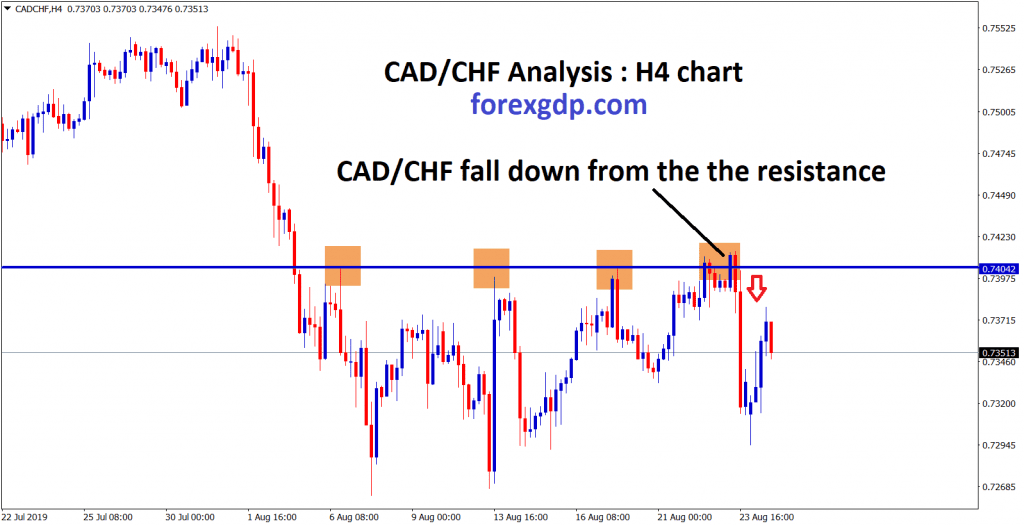 CAD/CHF fall down from the resistance level