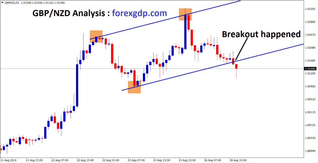 breakout happened at the bottom in gbp/nzd