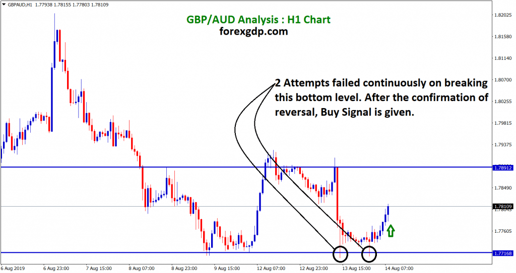 After the confirmation of reversal gbp/aud buy signal given