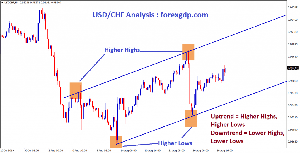 usd chf form higher highs, higher lows in h4 chart