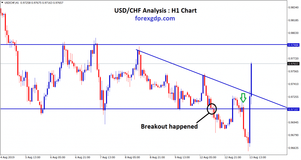 market moving up fastly after the breakout