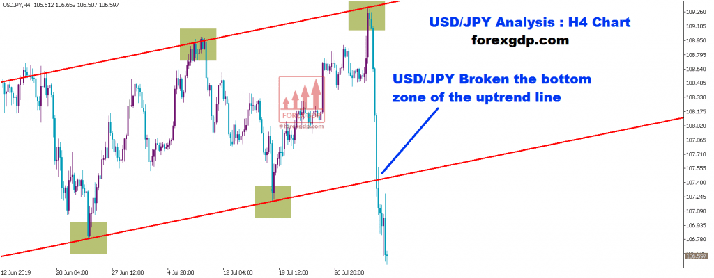 usd/jpy broken the bottom zone of the uptrend line