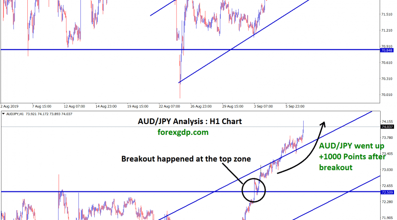 broken the top zone ,market went up +100 pips in aud jpy
