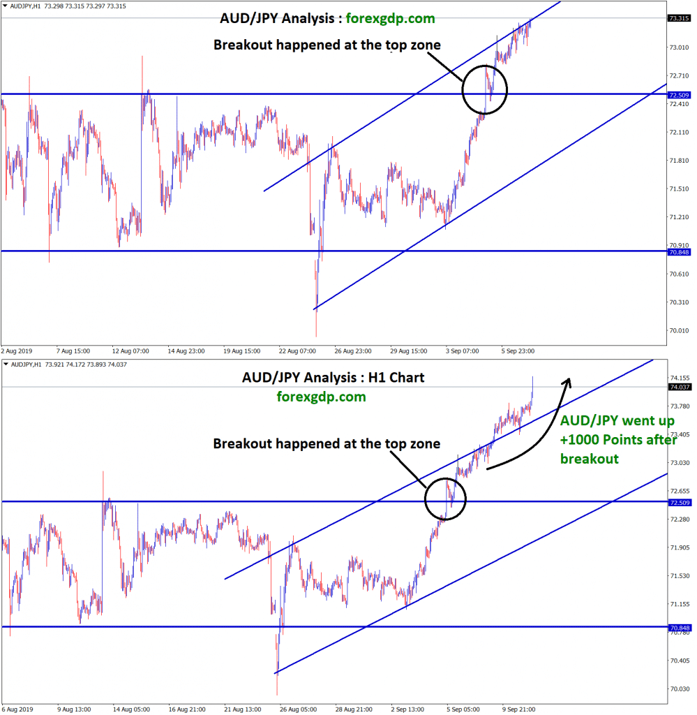 broken the top zone ,market went up +100 pips in aud jpy