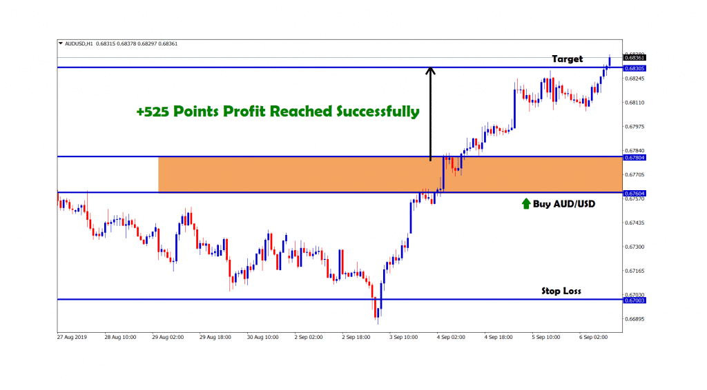 +525 points profit reached successfully in aud usd buy signal