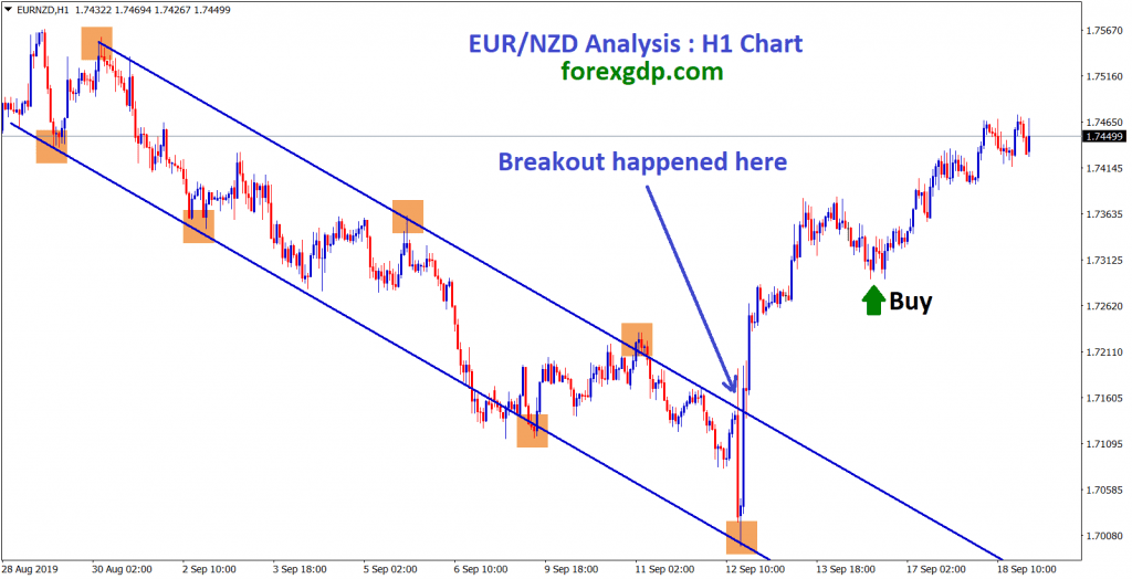 eur nzd broken the top and moving up in an uptrend channel