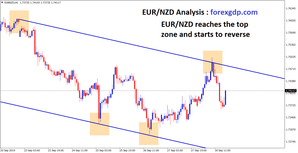 eur nzd reaches the top level and start to reverse in H1 chart
