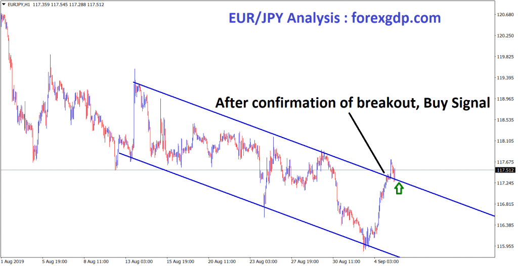 after the confirmation of breakout EUR/JPY buy signal given