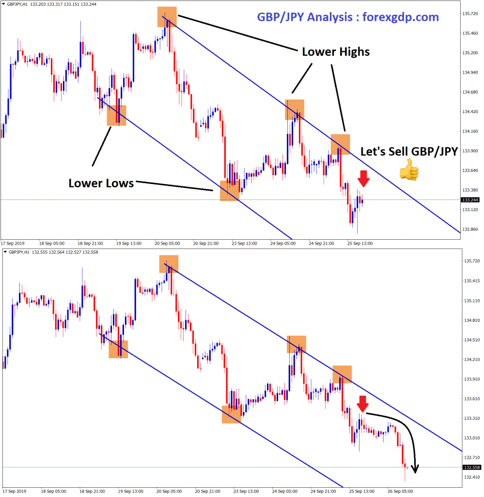 gbp jpy moving in an the downtrend channel in H1 chart