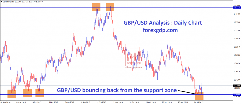 GBP/USD bouncing back from the support zone