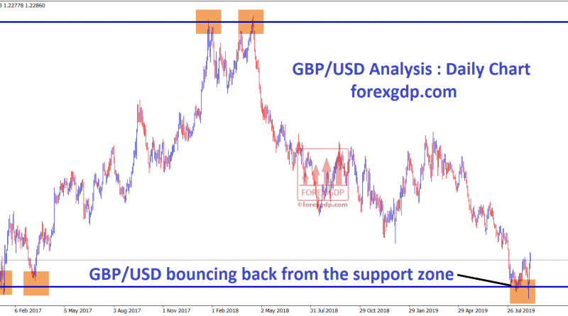 GBP/USD bouncing back from the support zone