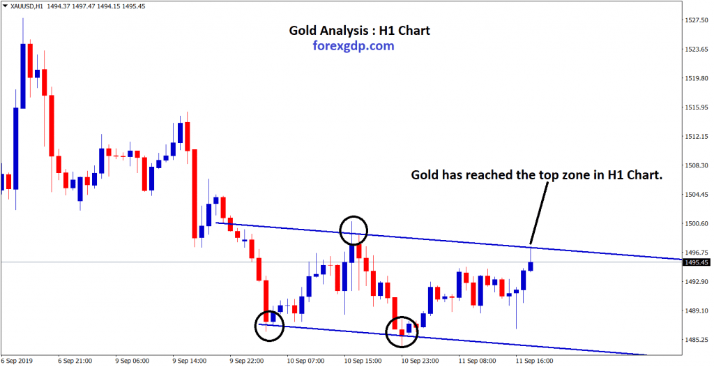 Gold has reached the top zone in H1 chart
