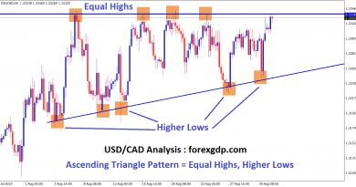 Ascending triangle pattern formed by equal highs, higher lows
