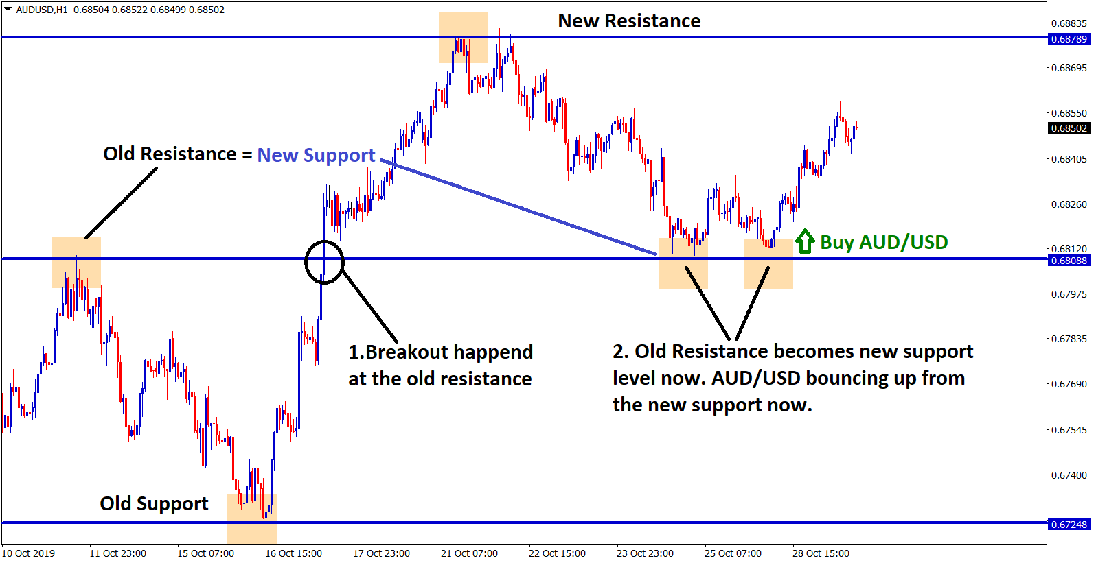 AUD USD bouncing up from new support level (old resistance =new support )