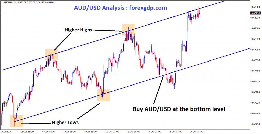 AUD USD moving in uptrend ,buy at the bottom level