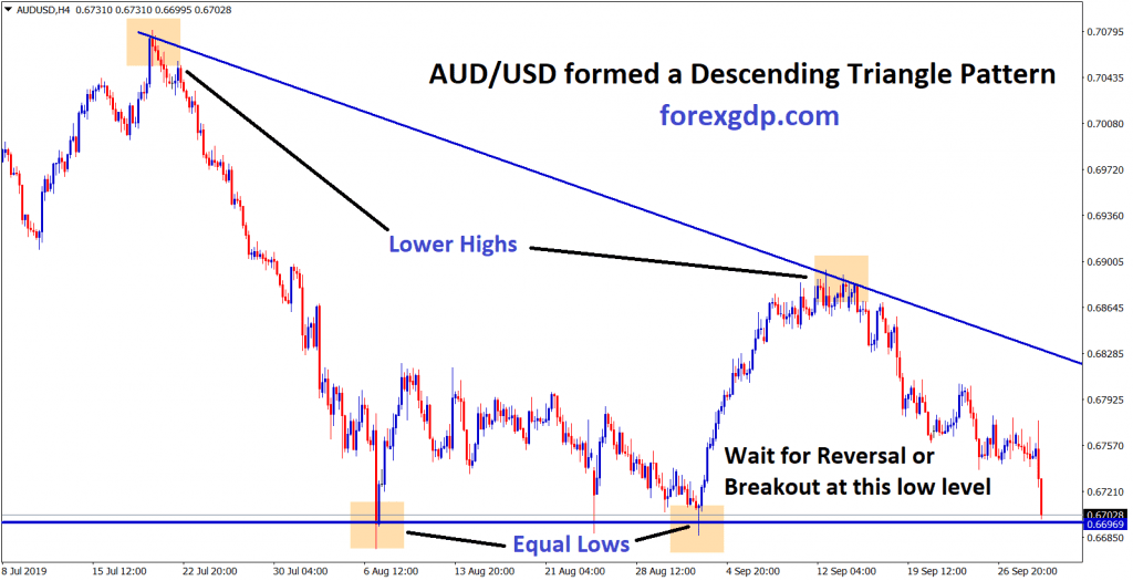 waiting for breakout or reversal in aud usd descending triangle pattern