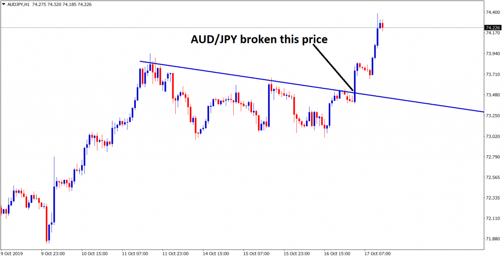 aud jpy broken this top price in H1 chart
