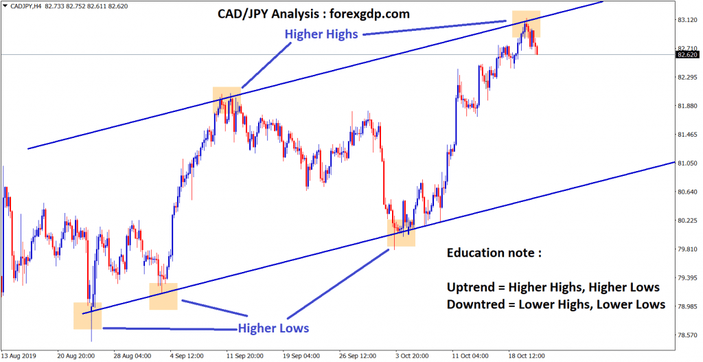CAD JPY H4 chart forming higher highs and higher lows in uptrend