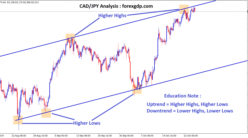 CAD JPY moving in an uptrend channel by forming Higher Highs and Higher Lows