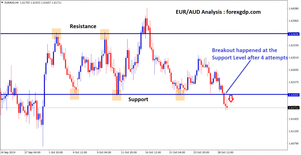 eur aud broken the support level after 4 attempts tried to break