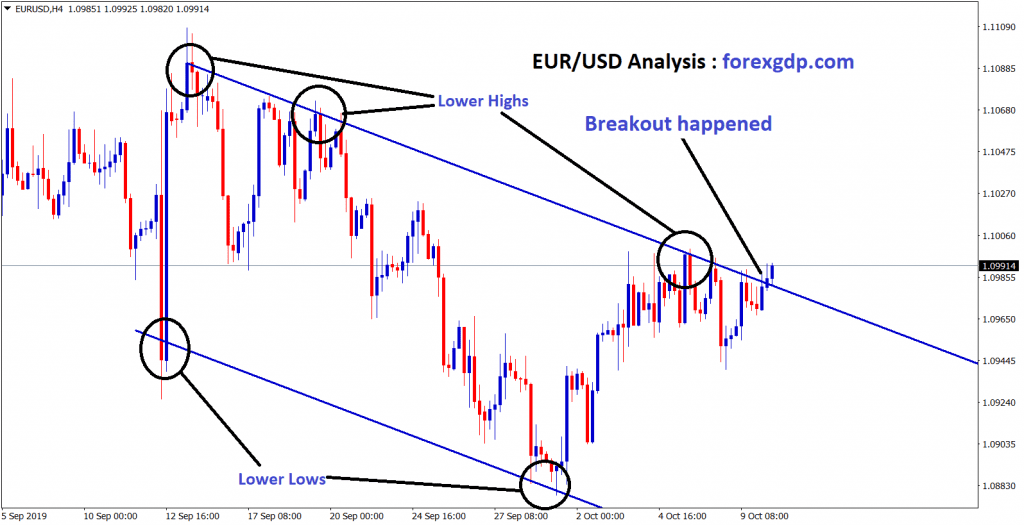 EUR/USD broken the top zone and moving up