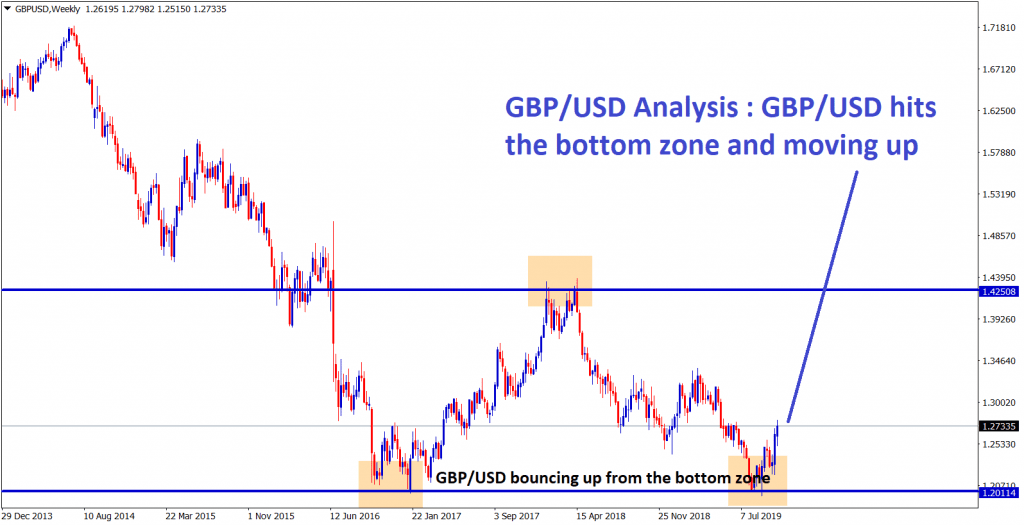GBP USD hits the bottom zone and bouncing up from bottom in weekly chart
