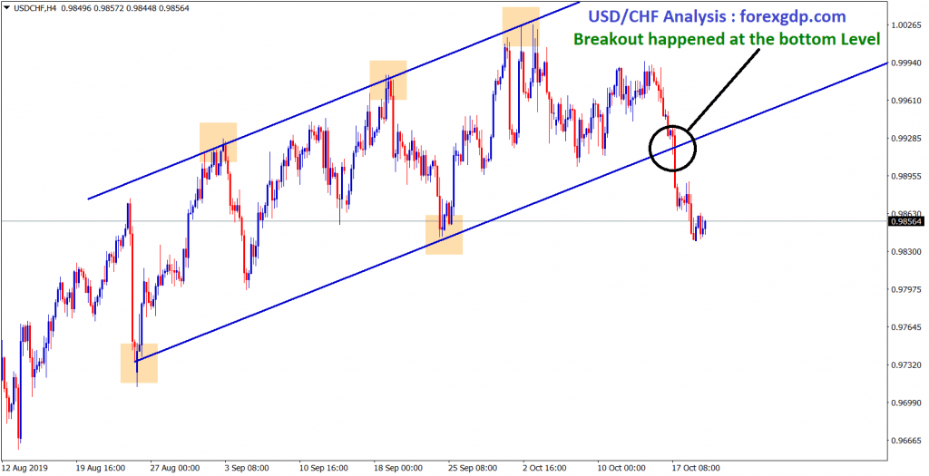 Breakout happened at the bottom in USD CHF uptrend channel