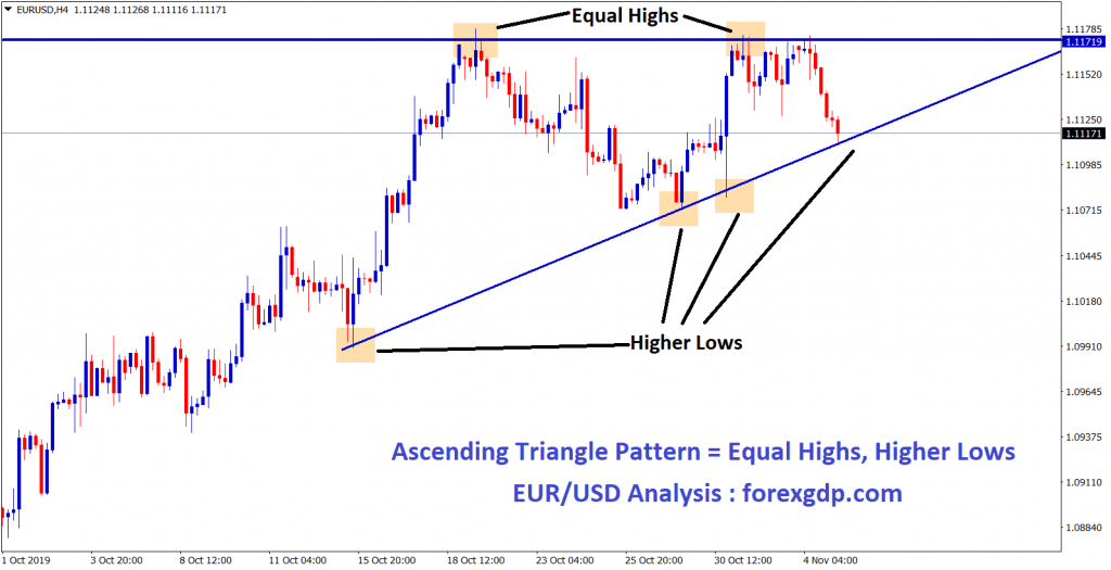EUR USD formed Ascending Triangle pattern with equal higs and higher lows