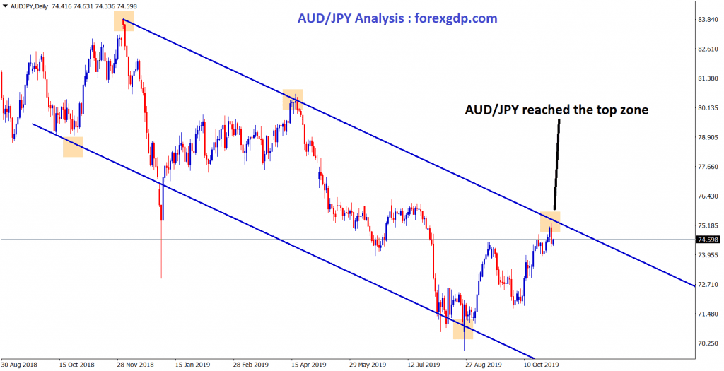 AUD JPY reached the top zone of downtrend channel