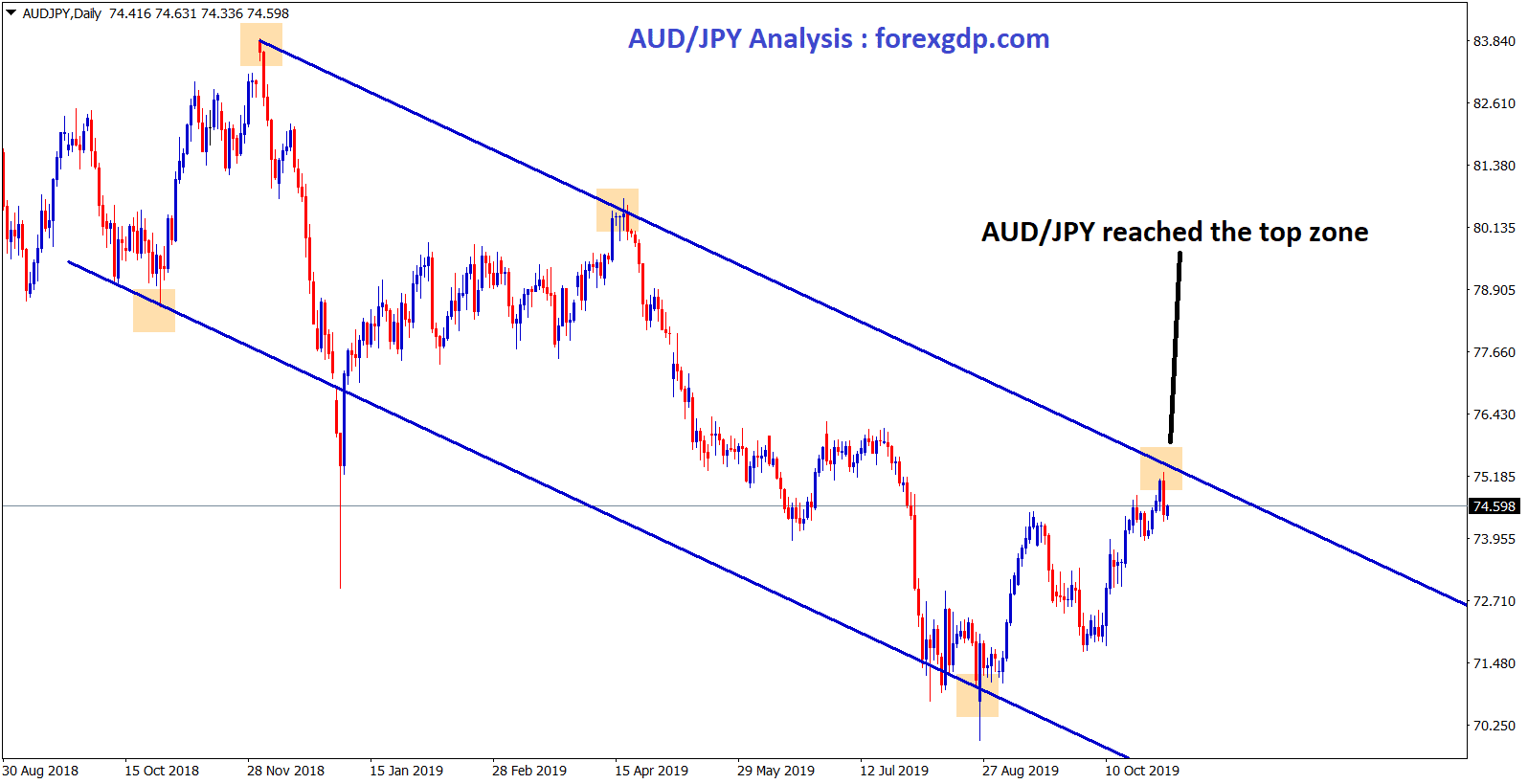 AUD/JPY Forex Trading | AUD/JPY Live Price | Trading AUD/JPY | blogger.com