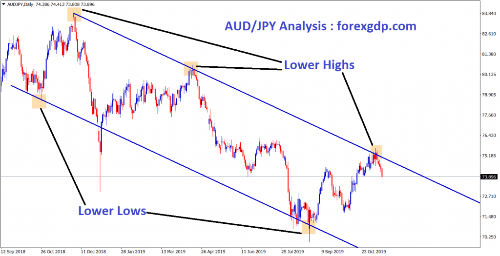 AUD JPY moving in an downtrend by forming Lower highs and Lower Lows