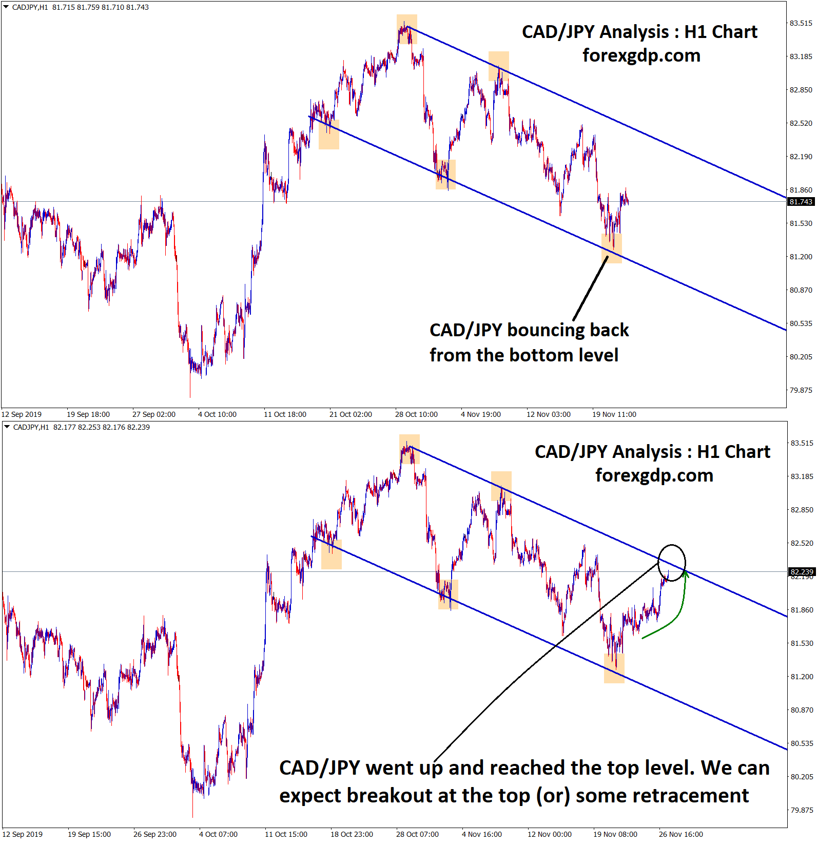 cad jpy forecast 2019 cad jpy touched the top level ,expecting for breakout or retracement
