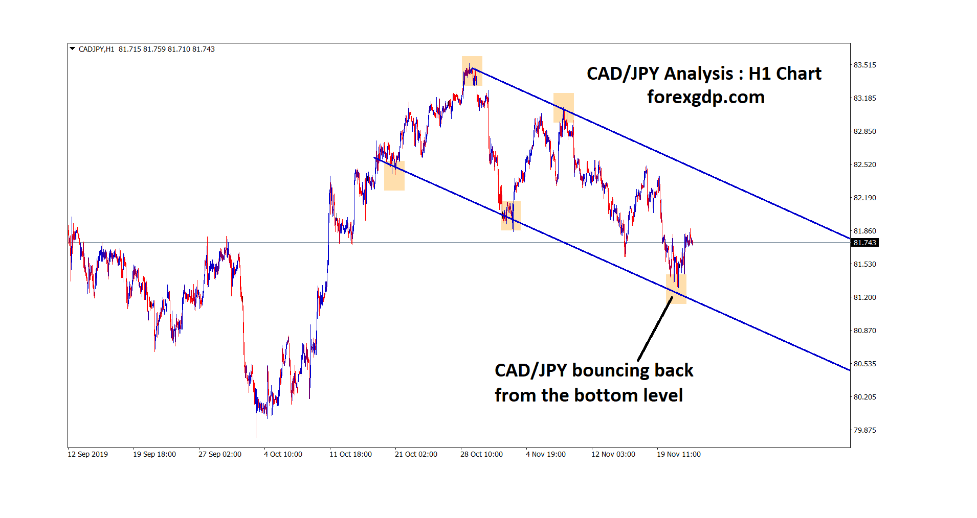 cad jpy bouncing back from the bottom level in H1 chart