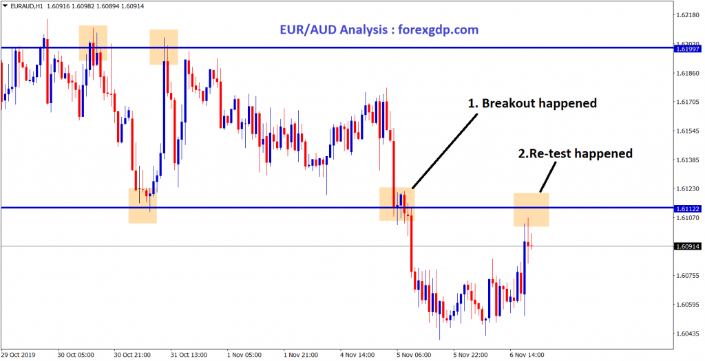 EUR/AUD breakout happened at the support level, starts to move down