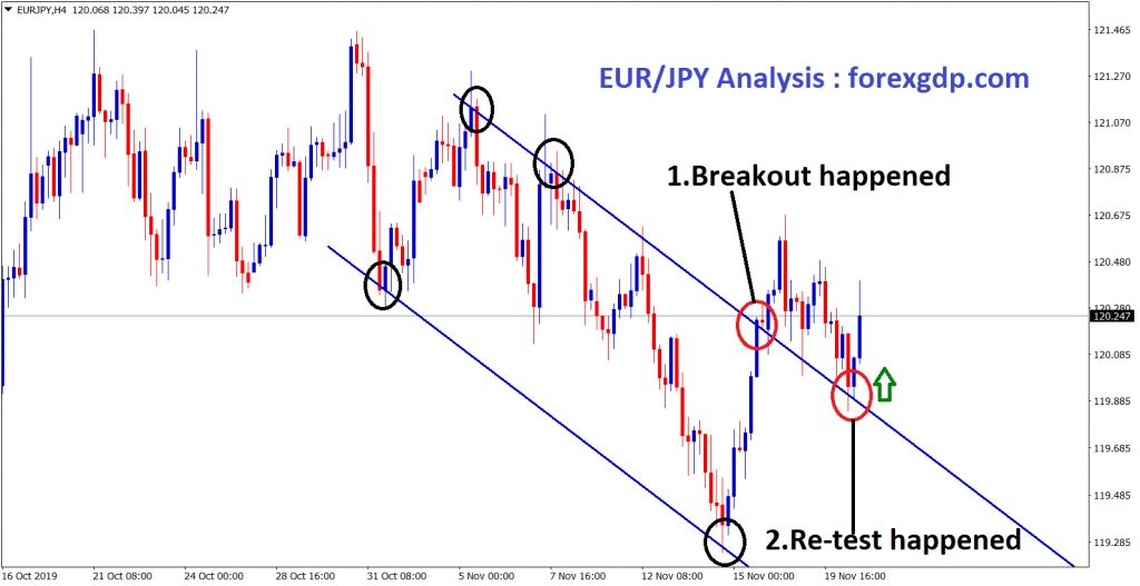 EUR JPY re-test the breakout level in H4 chart
