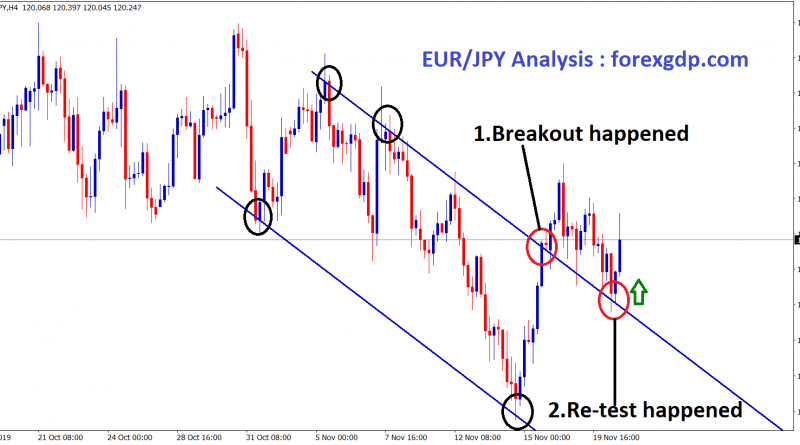 EUR JPY re-test the breakout level in H4 chart
