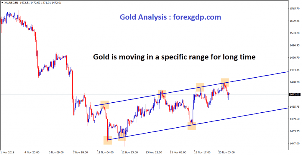gold is moving in a specific range for long time